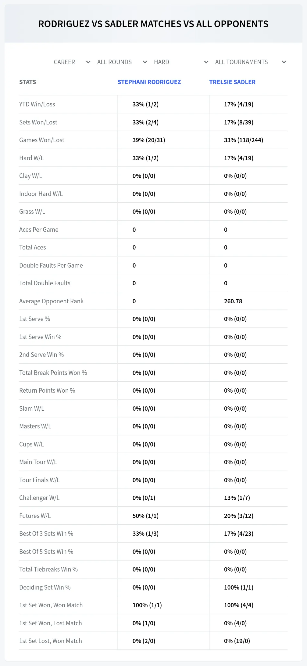 Stephani Rodriguez Trelsie Sadler Prediction Stats