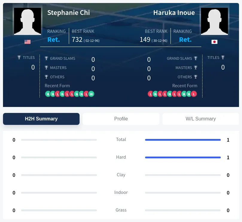 Chi Inoue H2h Summary Stats