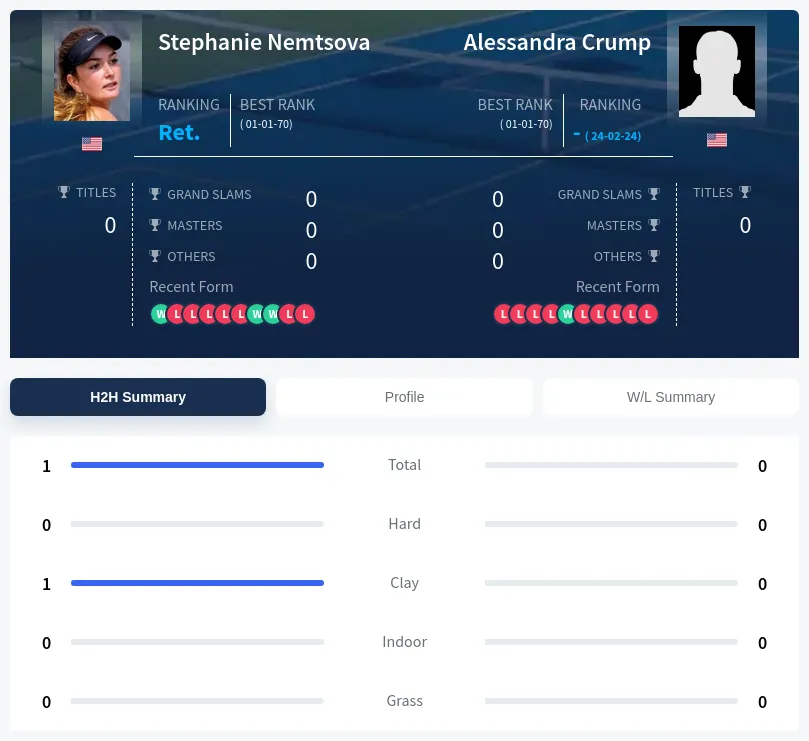 Nemtsova Crump H2h Summary Stats