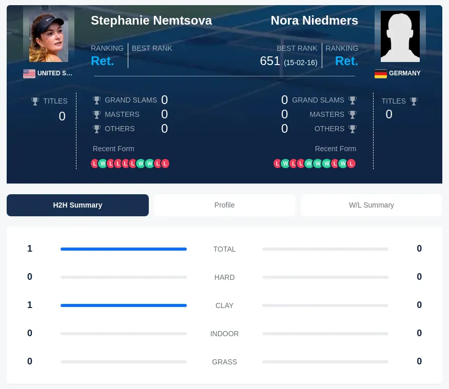 Niedmers Nemtsova H2h Summary Stats