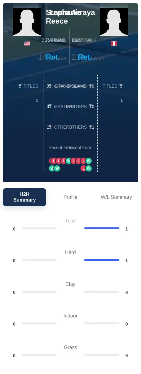Arraya Reece H2h Summary Stats