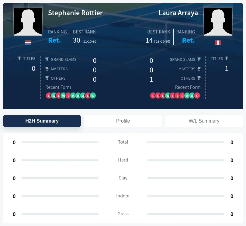 Rottier Arraya H2h Summary Stats