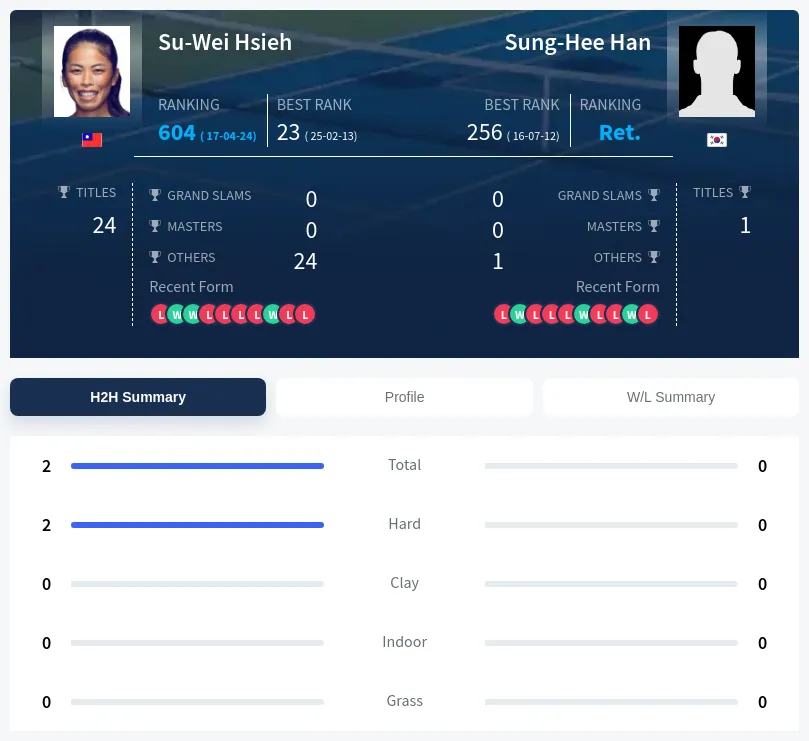 Han Hsieh H2h Summary Stats