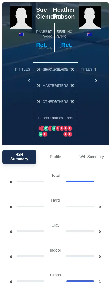 Robson Clements H2h Summary Stats