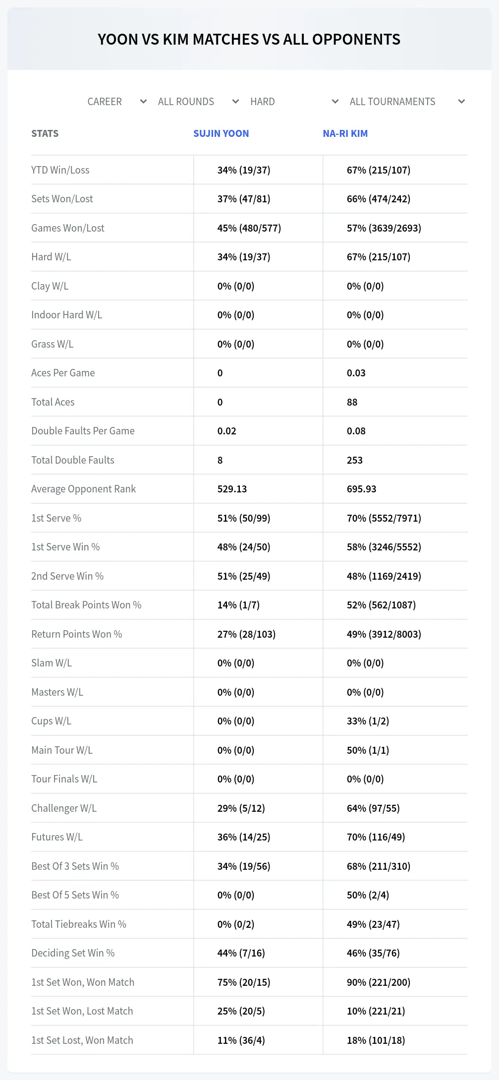 Sujin Yoon Na-Ri Kim Prediction Stats