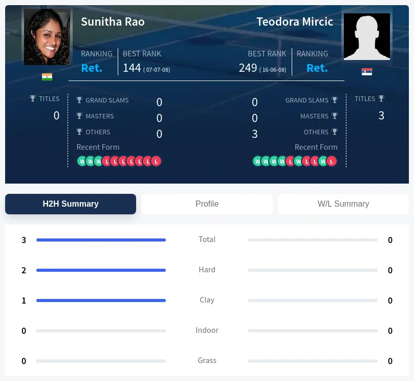 Rao Mircic H2h Summary Stats