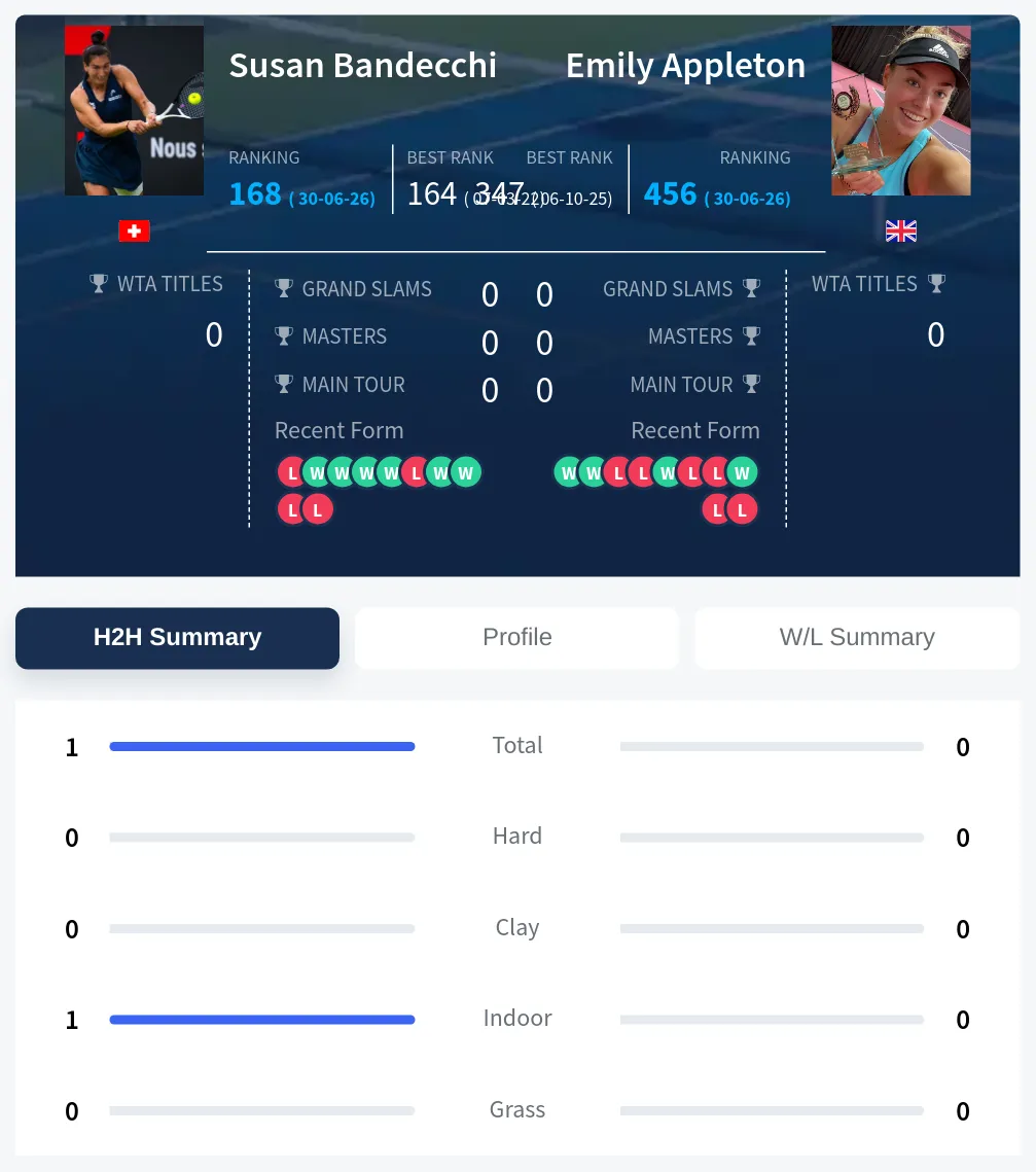 Bandecchi Appleton H2h Summary Stats