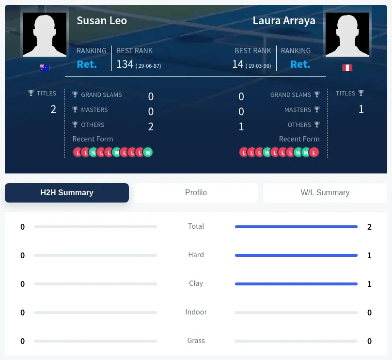 Arraya Leo H2h Summary Stats