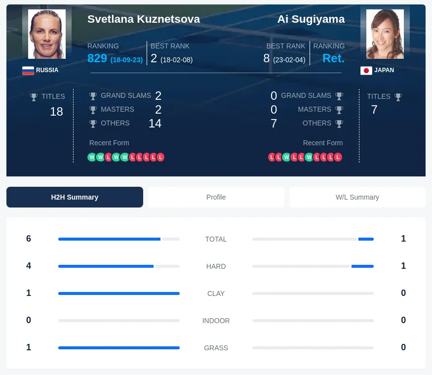 Kuznetsova Sugiyama H2h Summary Stats