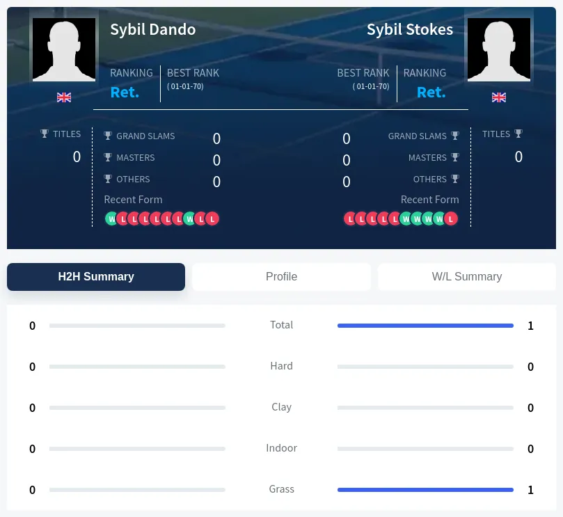 Dando Stokes H2h Summary Stats