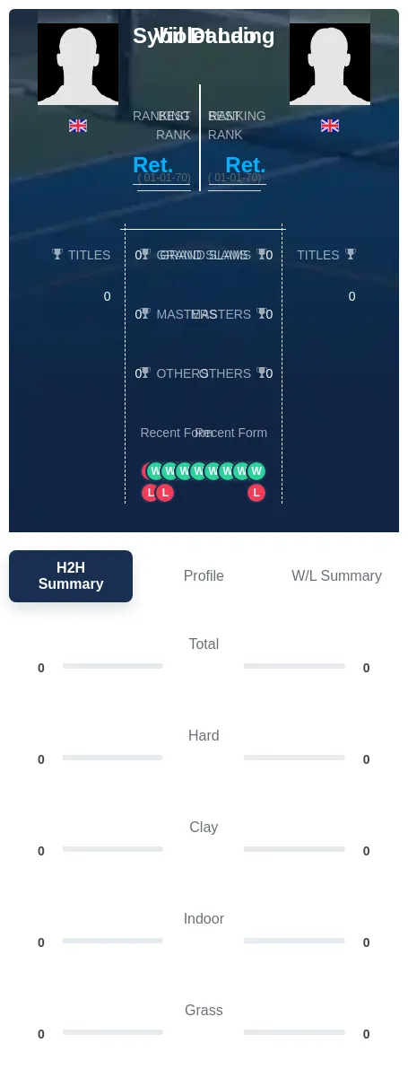 Dando Laing H2h Summary Stats