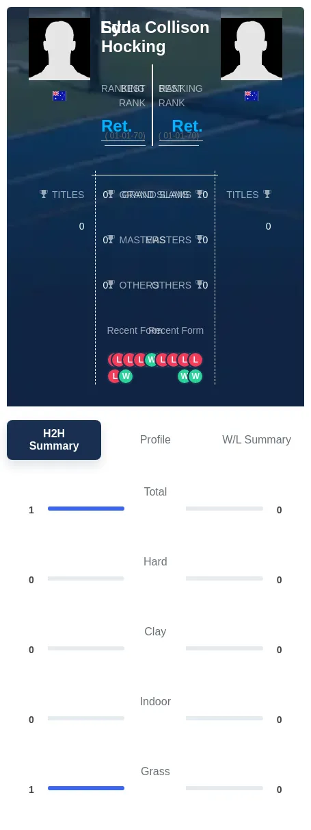 Hocking Collison H2h Summary Stats