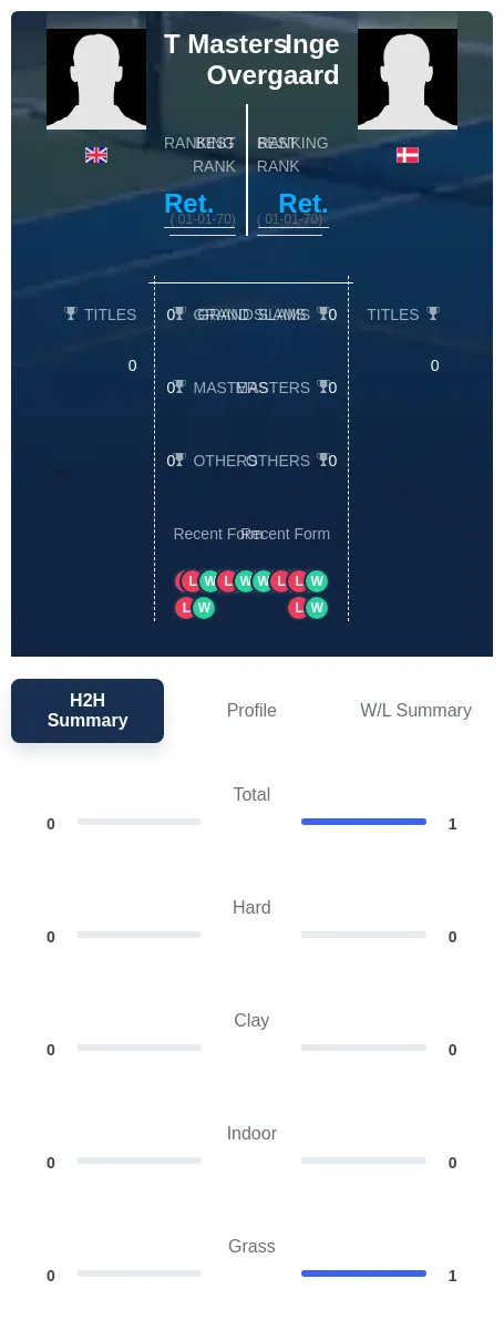 Overgaard Masters H2h Summary Stats