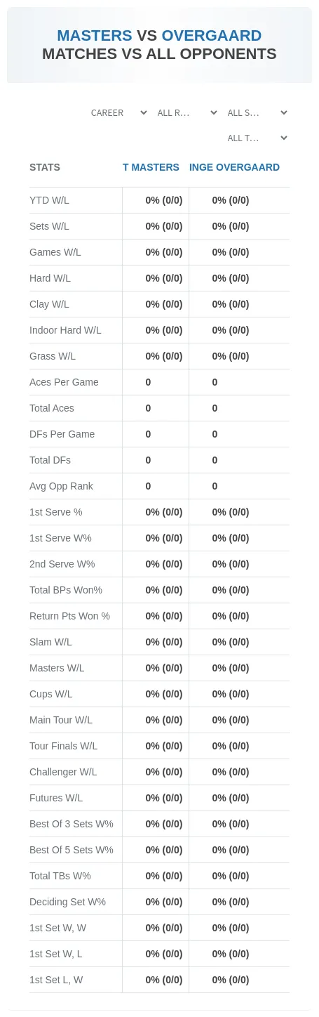 Inge Overgaard T Masters Prediction Stats