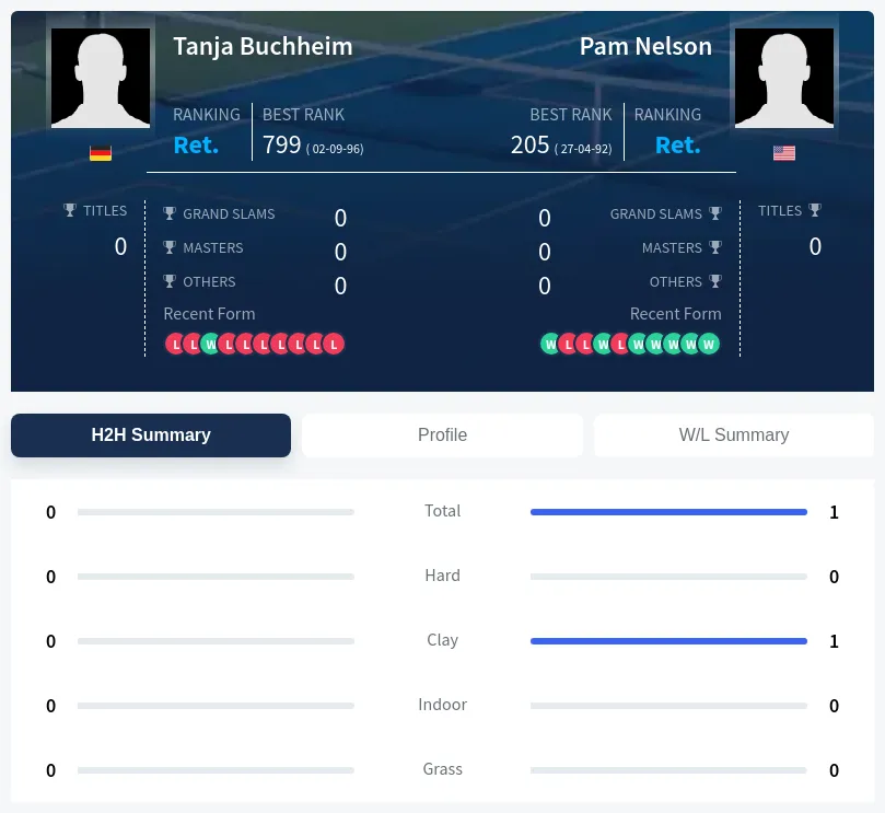 Nelson Buchheim H2h Summary Stats