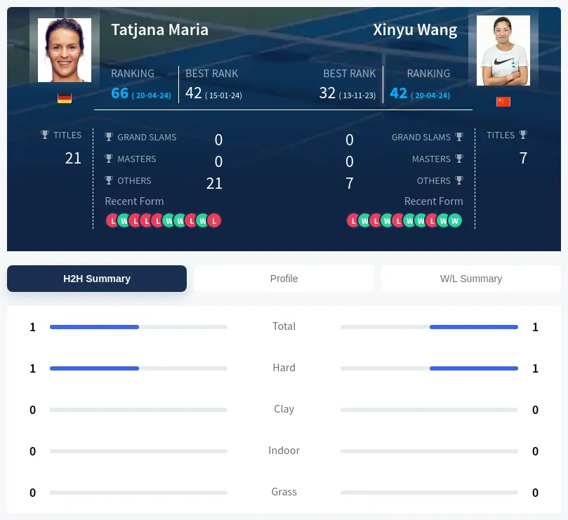 Maria Wang H2h Summary Stats
