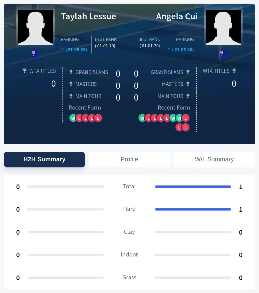 Cui Lessue H2h Summary Stats