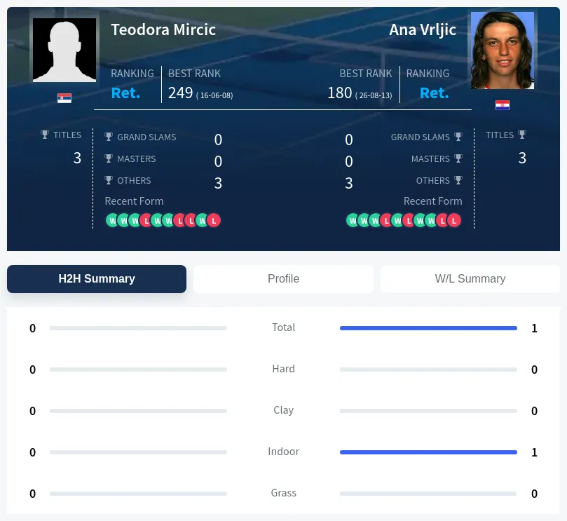 Vrljic Mircic H2h Summary Stats
