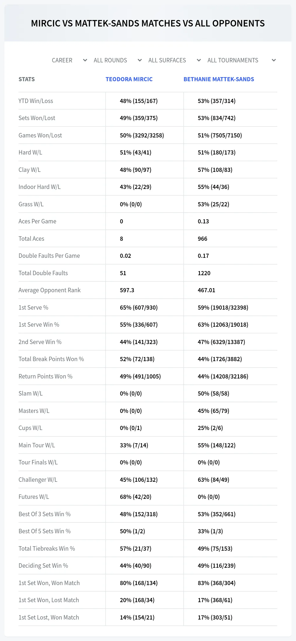 Teodora Mircic Bethanie Mattek-Sands Prediction Stats