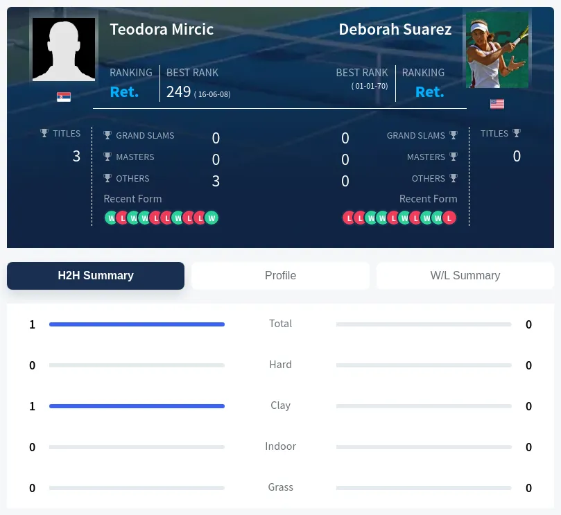 Mircic Suarez H2h Summary Stats