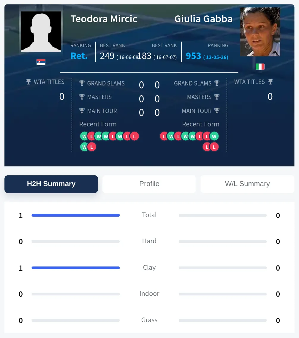 Mircic Gabba H2h Summary Stats