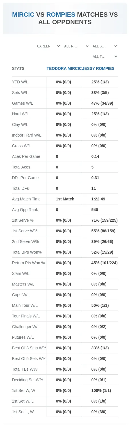 Teodora Mircic Jessy Rompies Prediction Stats