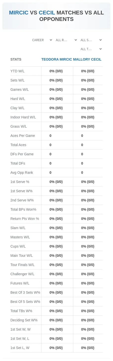 Teodora Mircic Mallory Cecil Prediction Stats
