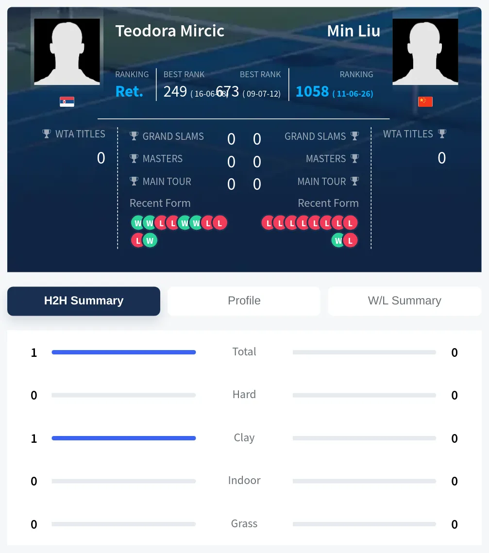Mircic Liu H2h Summary Stats