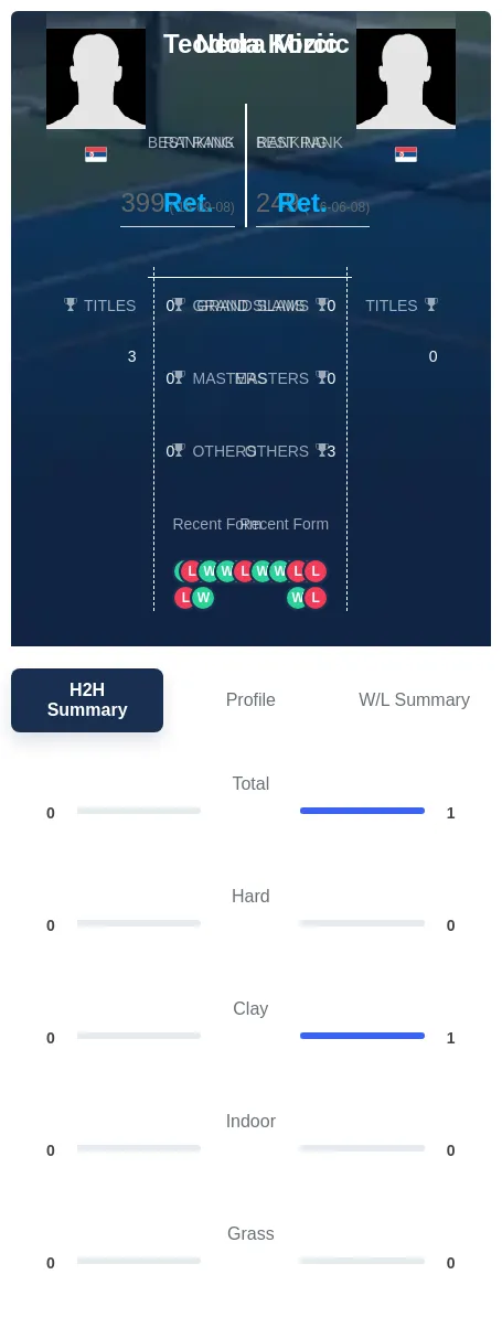 Kozic Mircic H2h Summary Stats