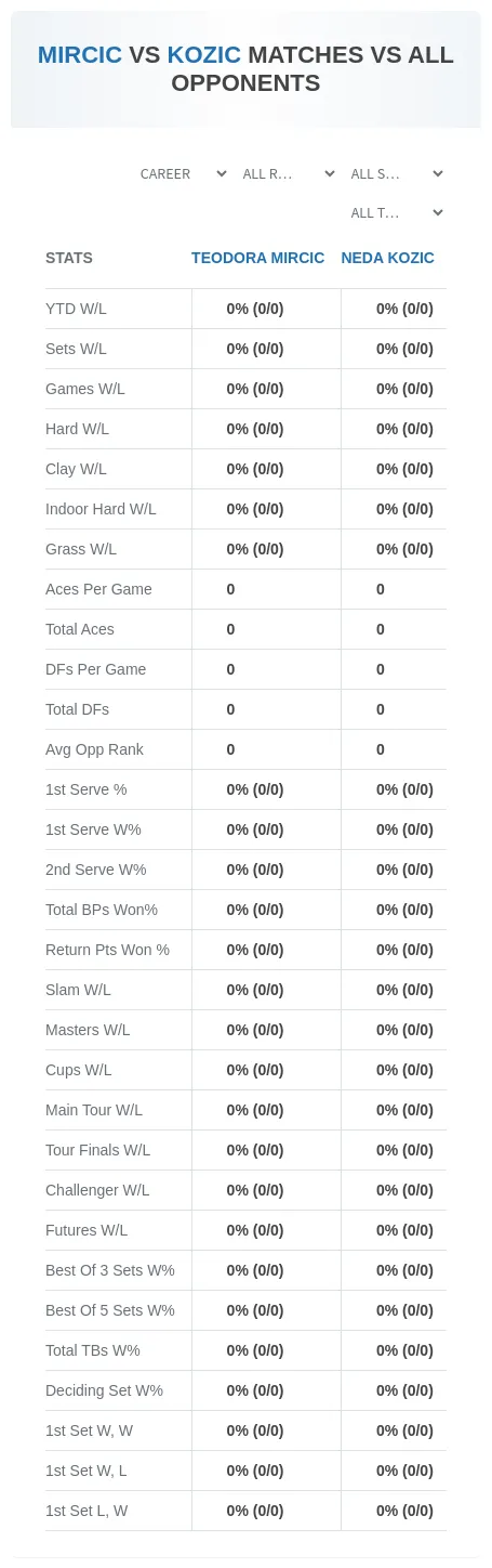 Neda Kozic Teodora Mircic Prediction Stats