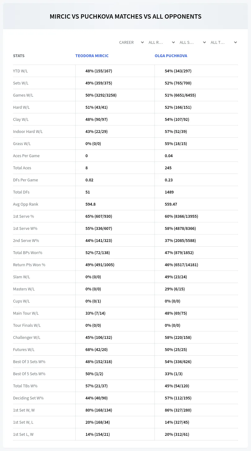 Teodora Mircic Olga Puchkova Prediction Stats