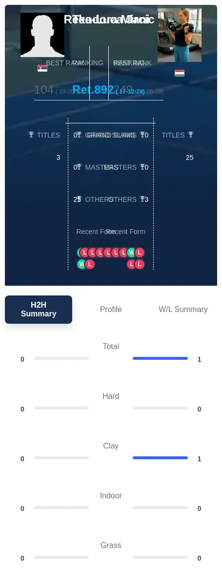 Jani Mircic H2h Summary Stats