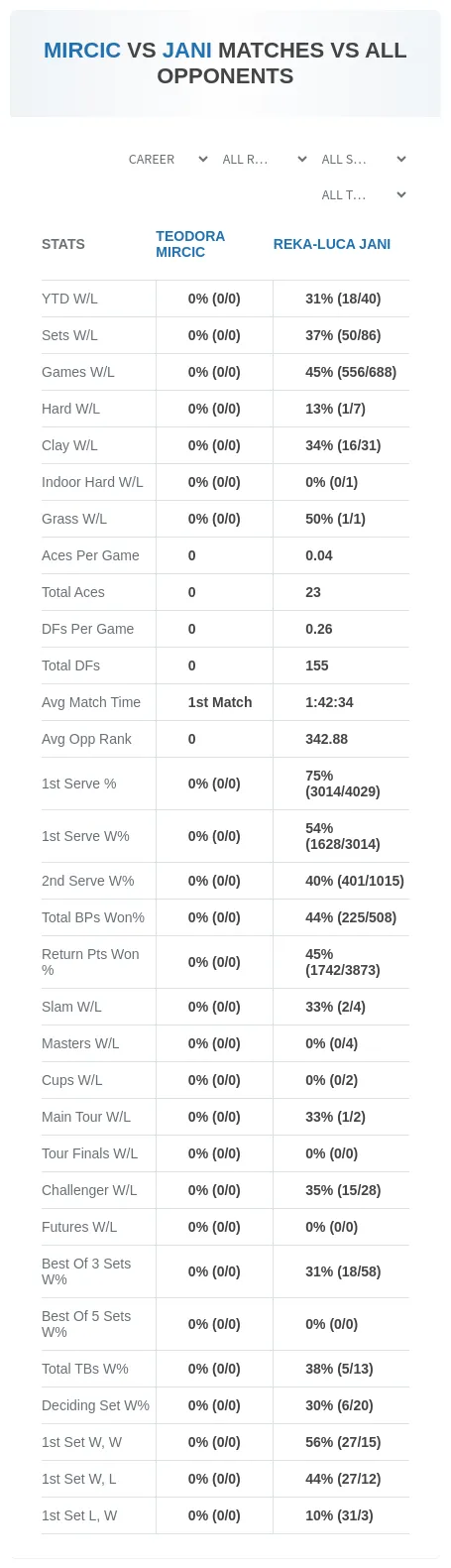 Reka-Luca Jani Teodora Mircic Prediction Stats