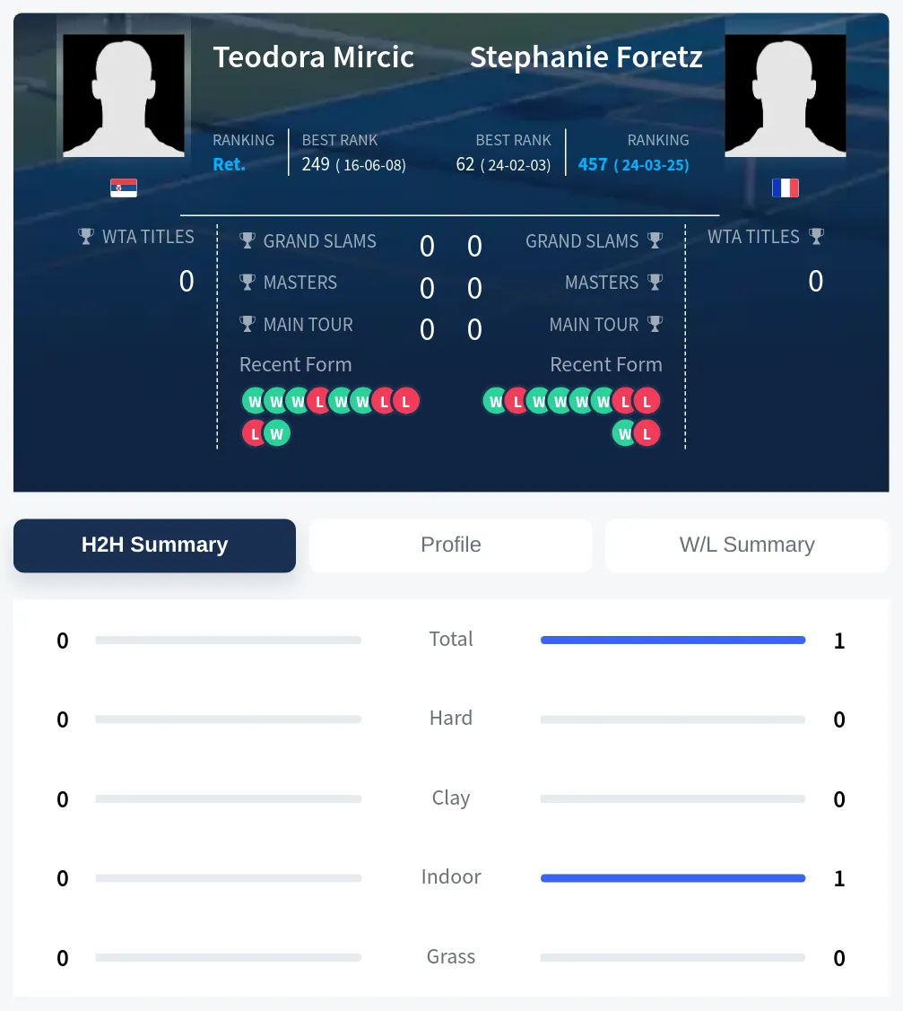 Mircic Foretz H2h Summary Stats