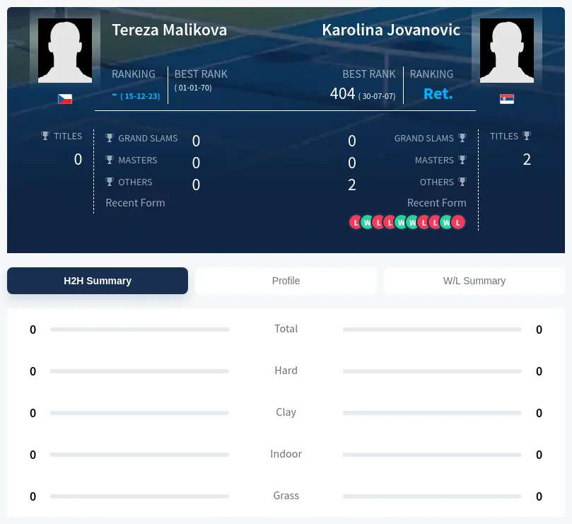 Malikova Jovanovic H2h Summary Stats