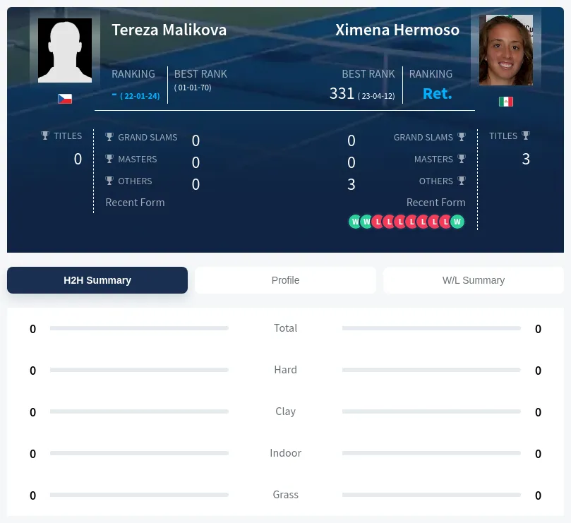 Malikova Hermoso H2h Summary Stats