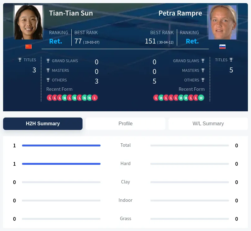 Sun Rampre H2h Summary Stats
