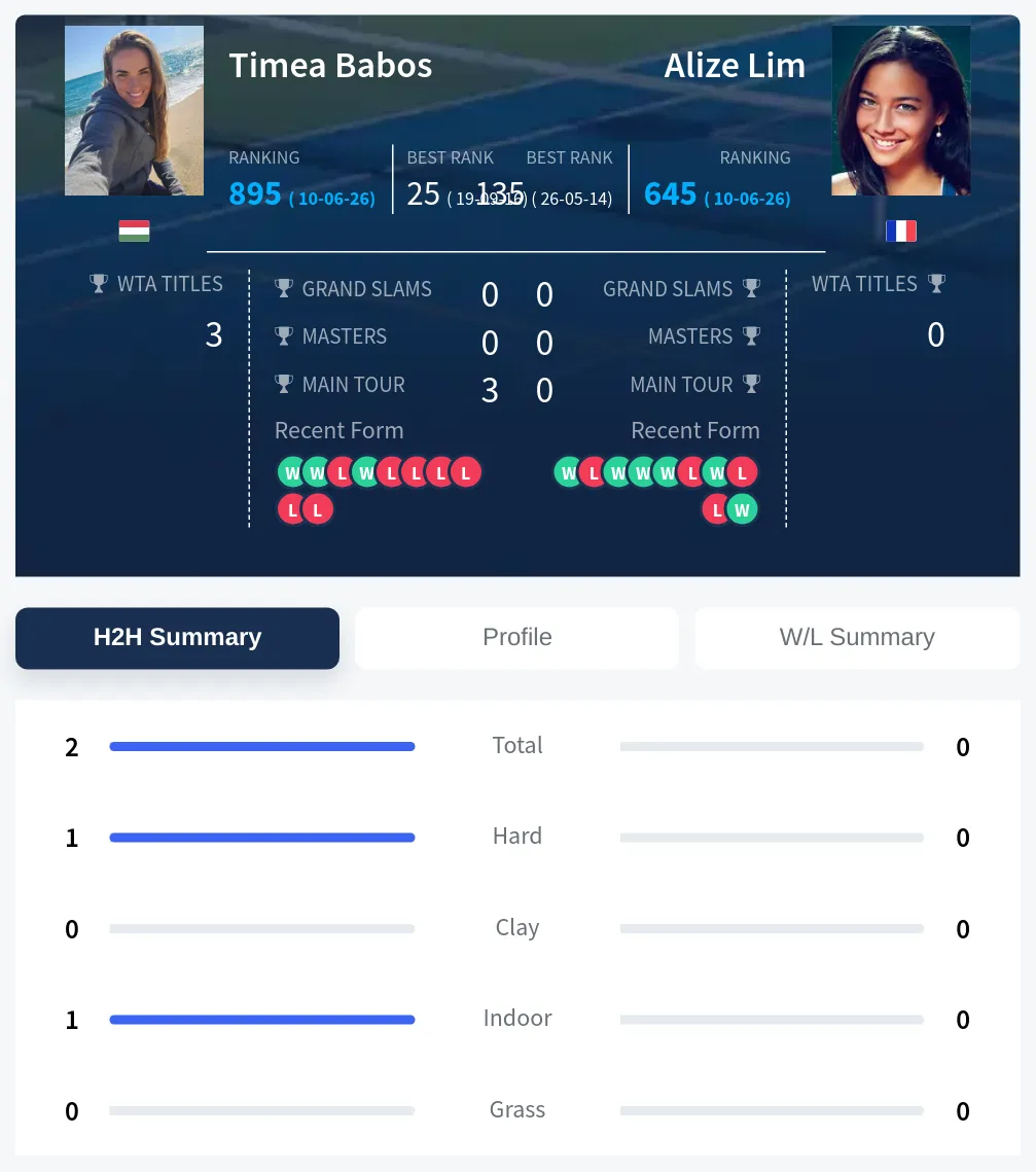 Babos Lim H2h Summary Stats