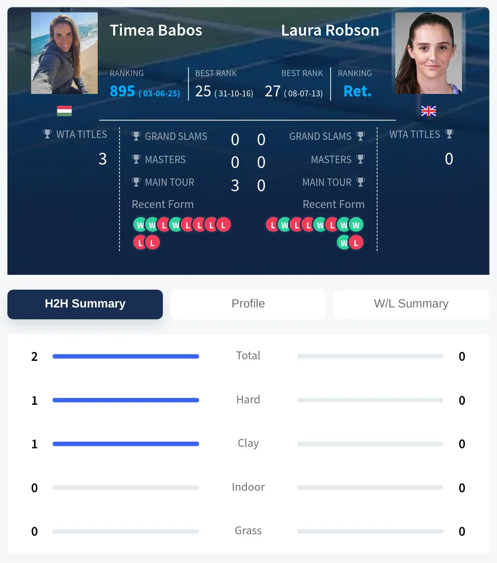Babos Robson H2h Summary Stats