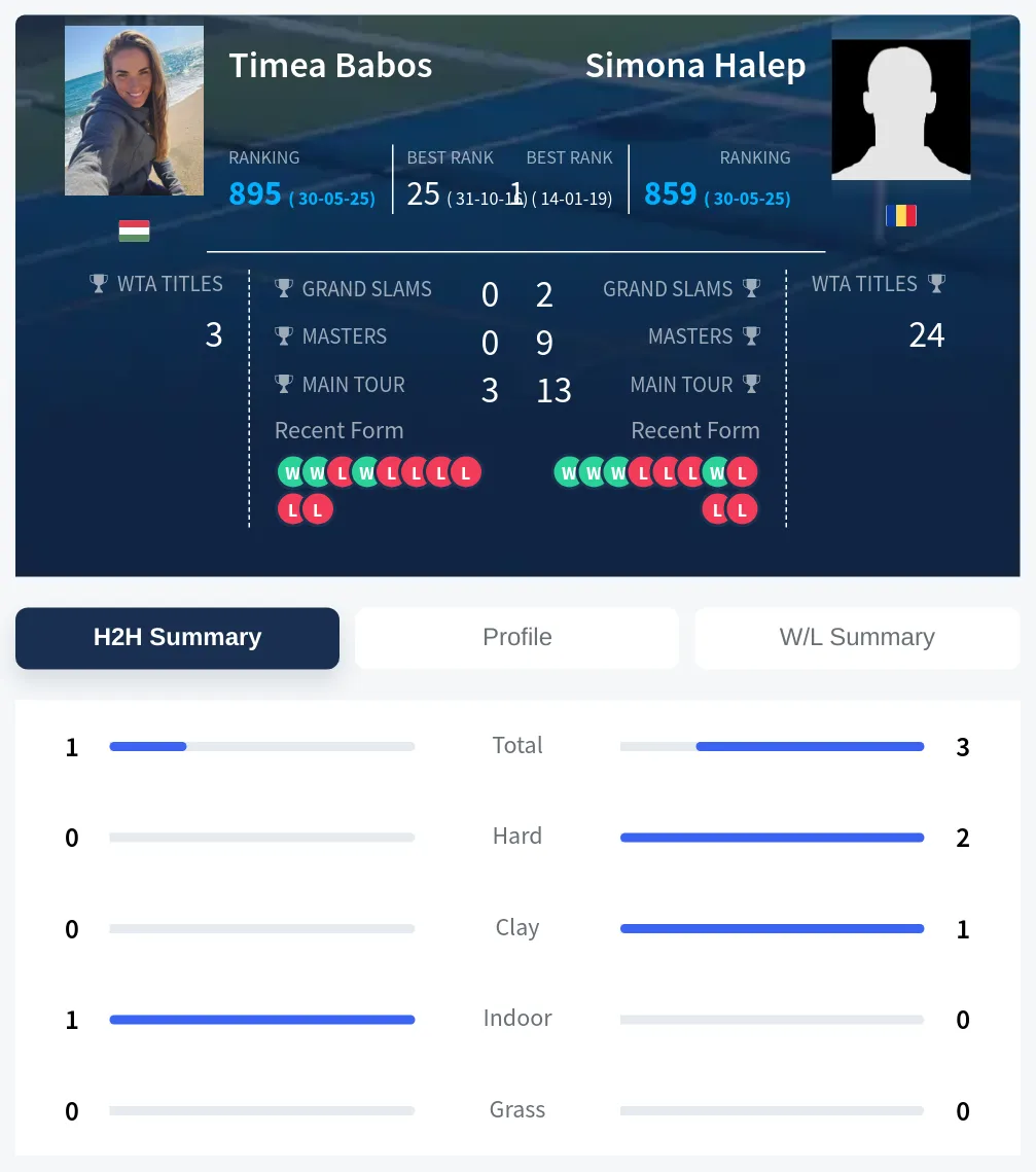 Halep Babos H2h Summary Stats