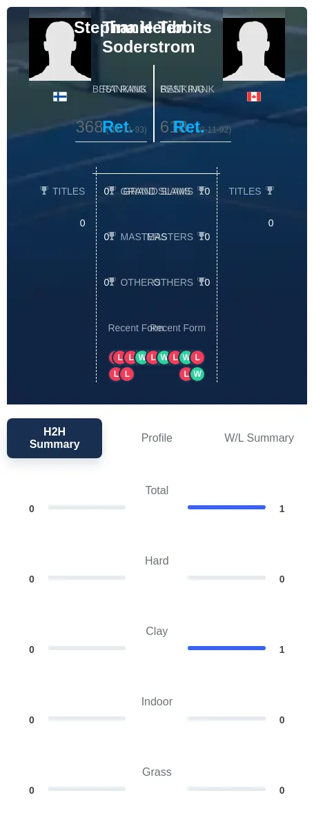 Soderstrom Tibbits H2h Summary Stats