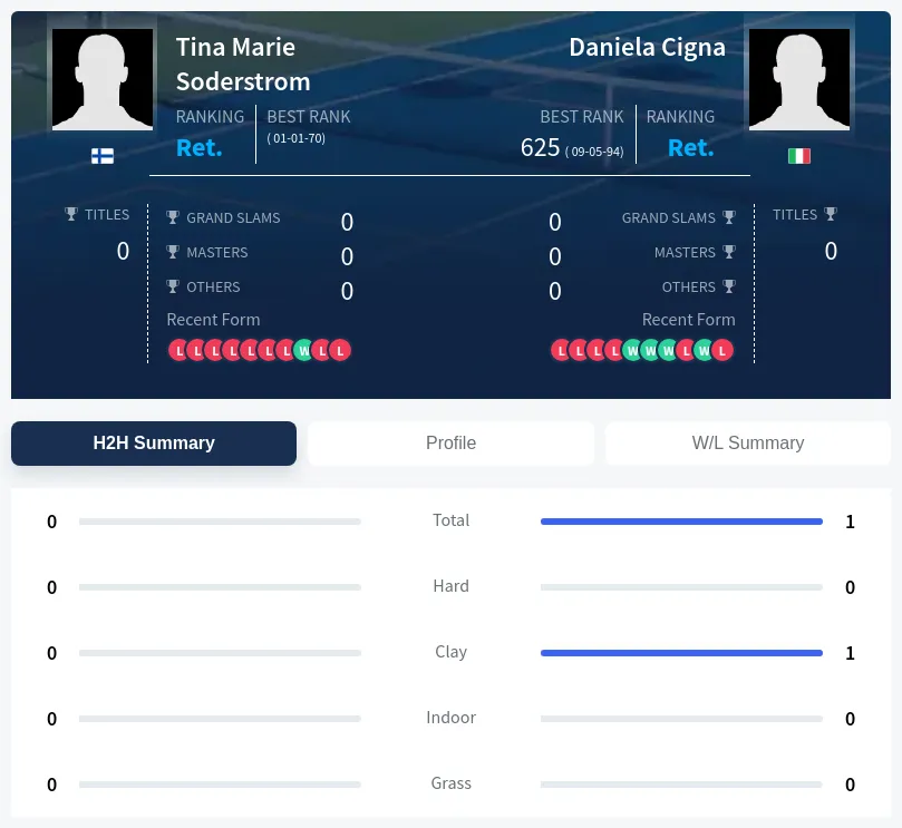Soderstrom Cigna H2h Summary Stats