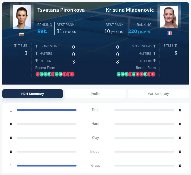 Pironkova Mladenovic H2h Summary Stats