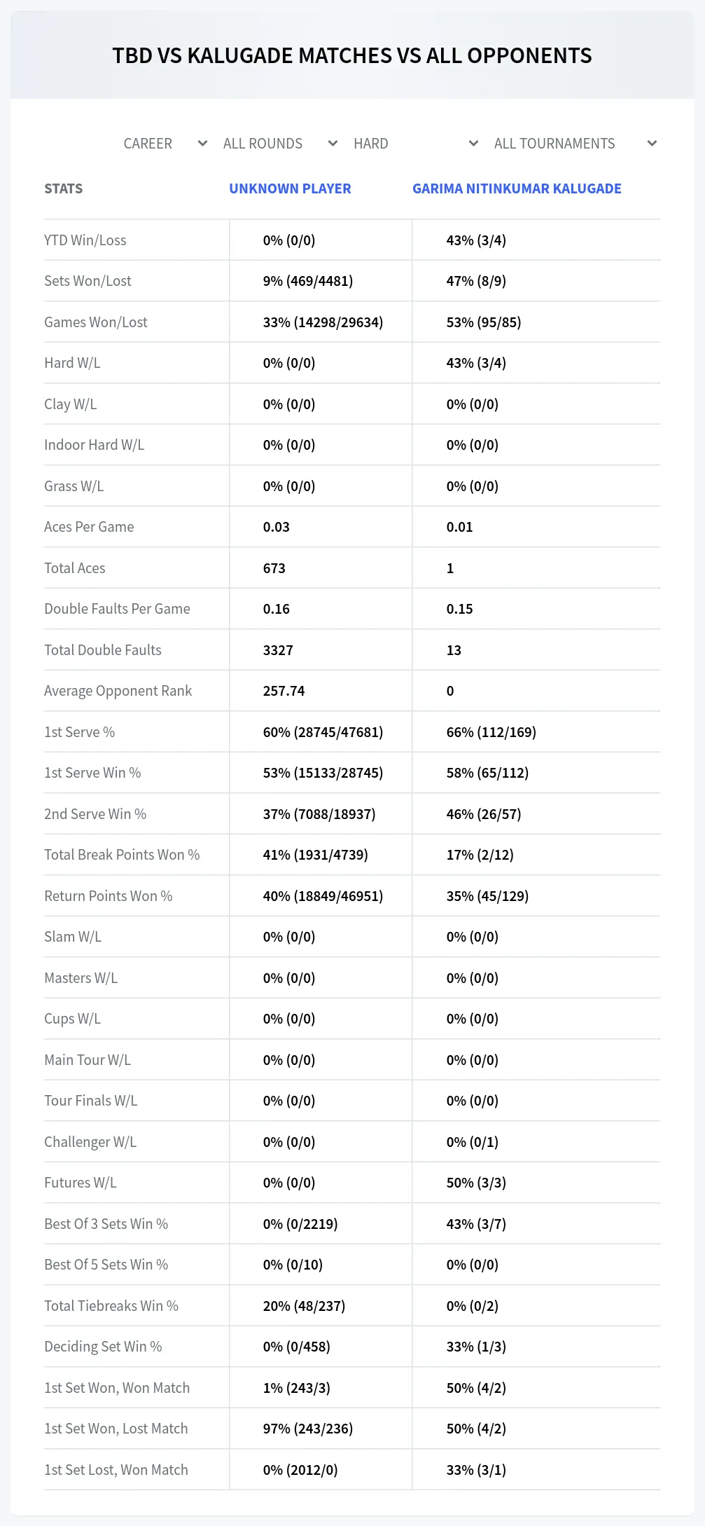 Garima Nitinkumar Kalugade Unknown Player Prediction Stats
