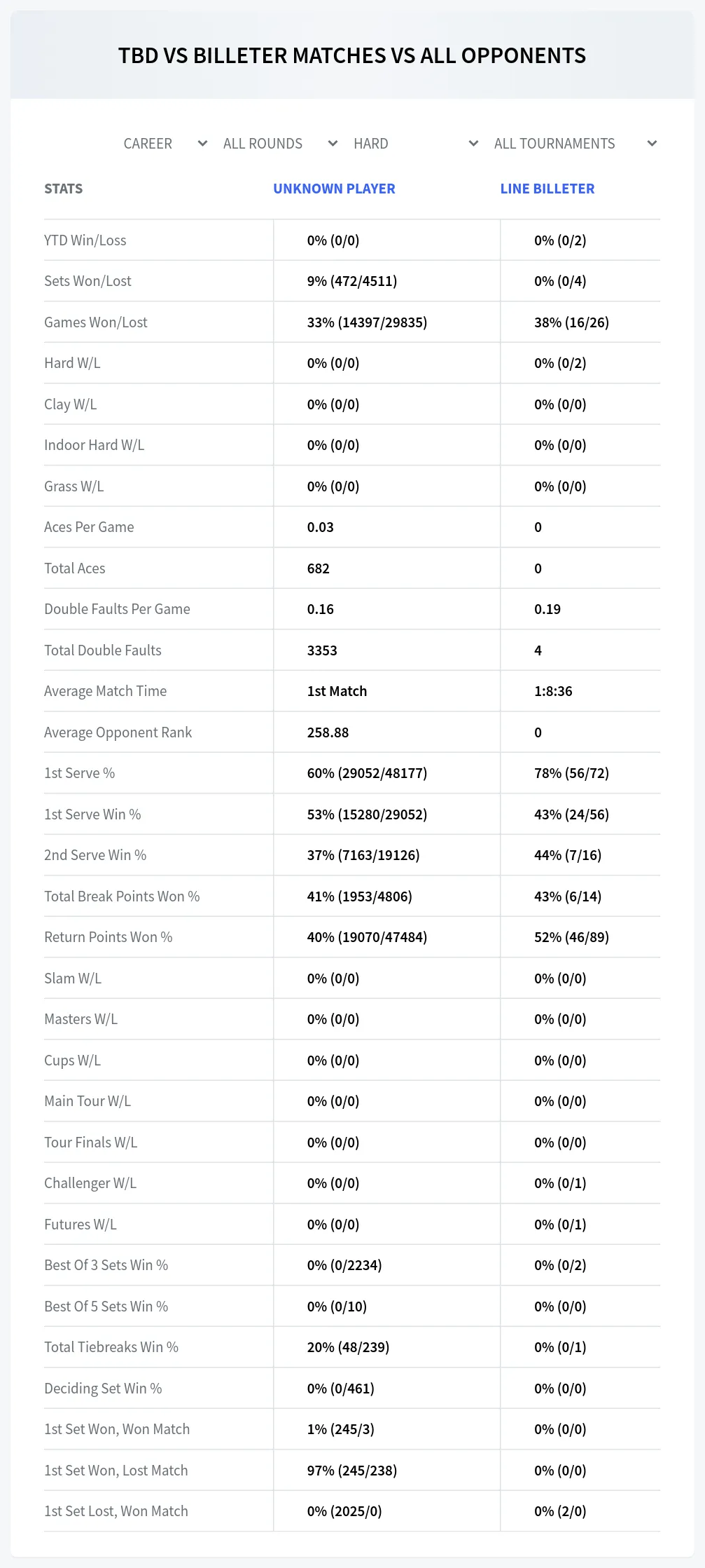 Unknown Player Line Billeter Prediction Stats