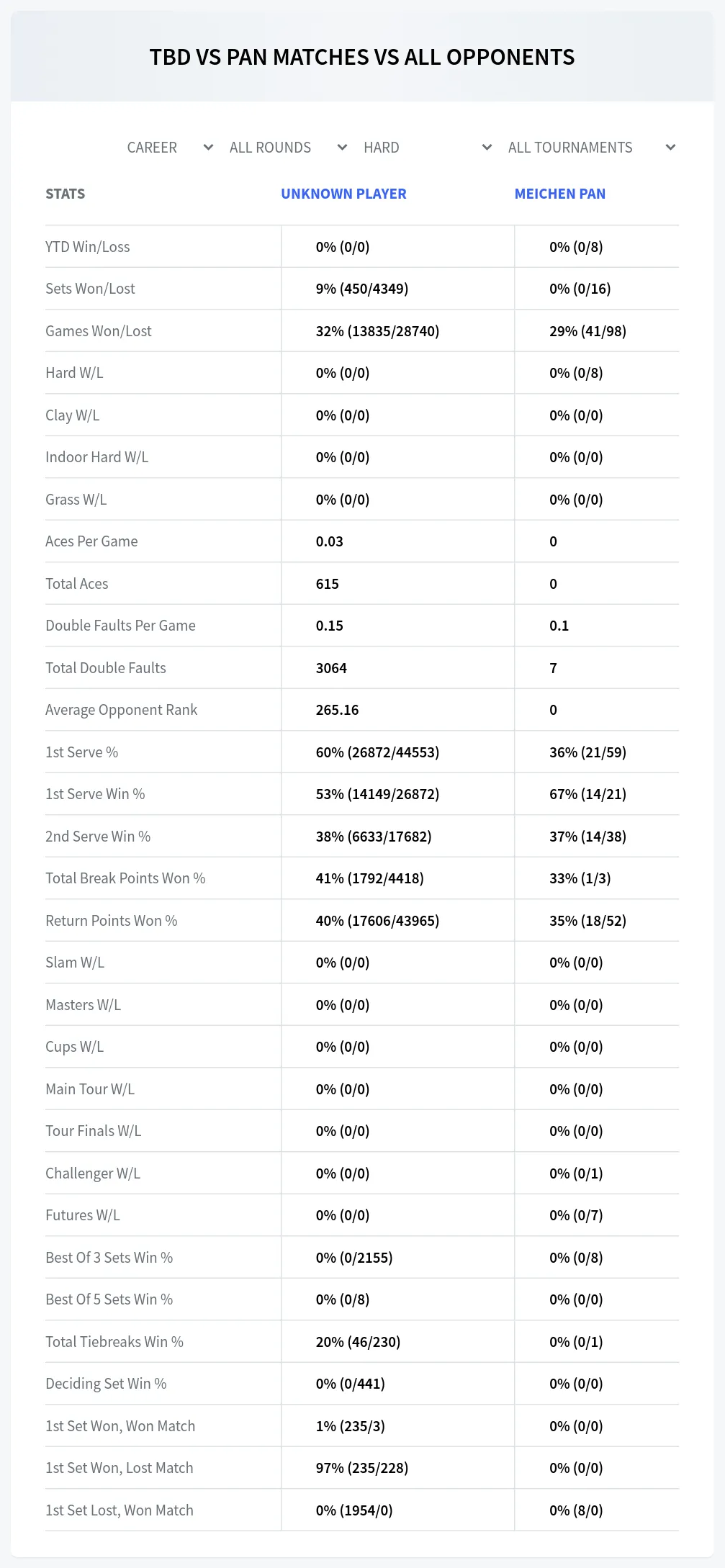 Meichen Pan Unknown Player Prediction Stats