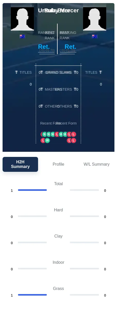 Mercer Bere H2h Summary Stats
