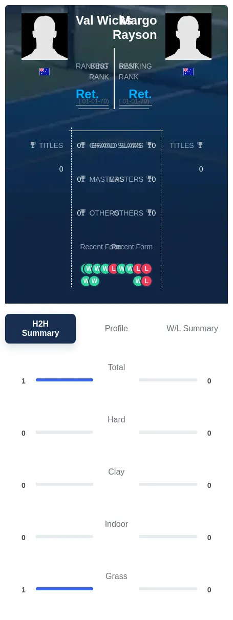 Wicks Rayson H2h Summary Stats