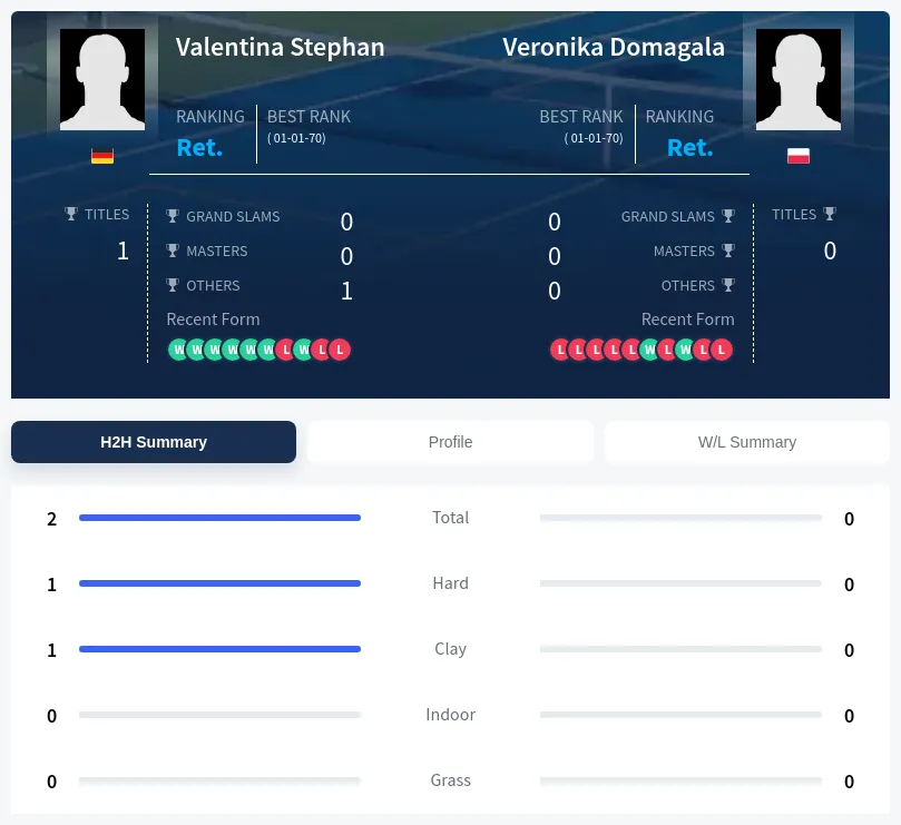 Stephan Domagala H2h Summary Stats