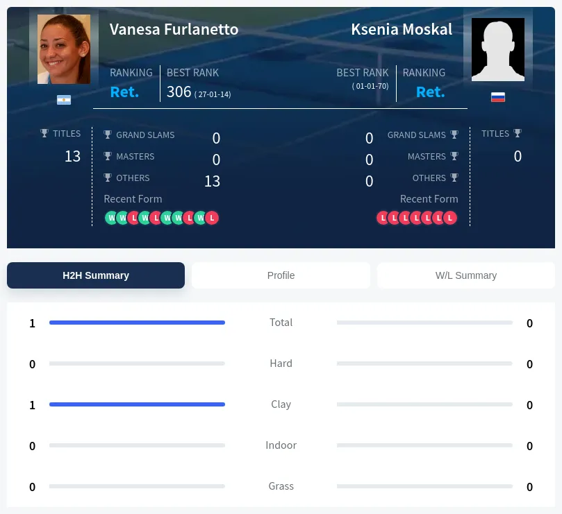 Furlanetto Moskal H2h Summary Stats